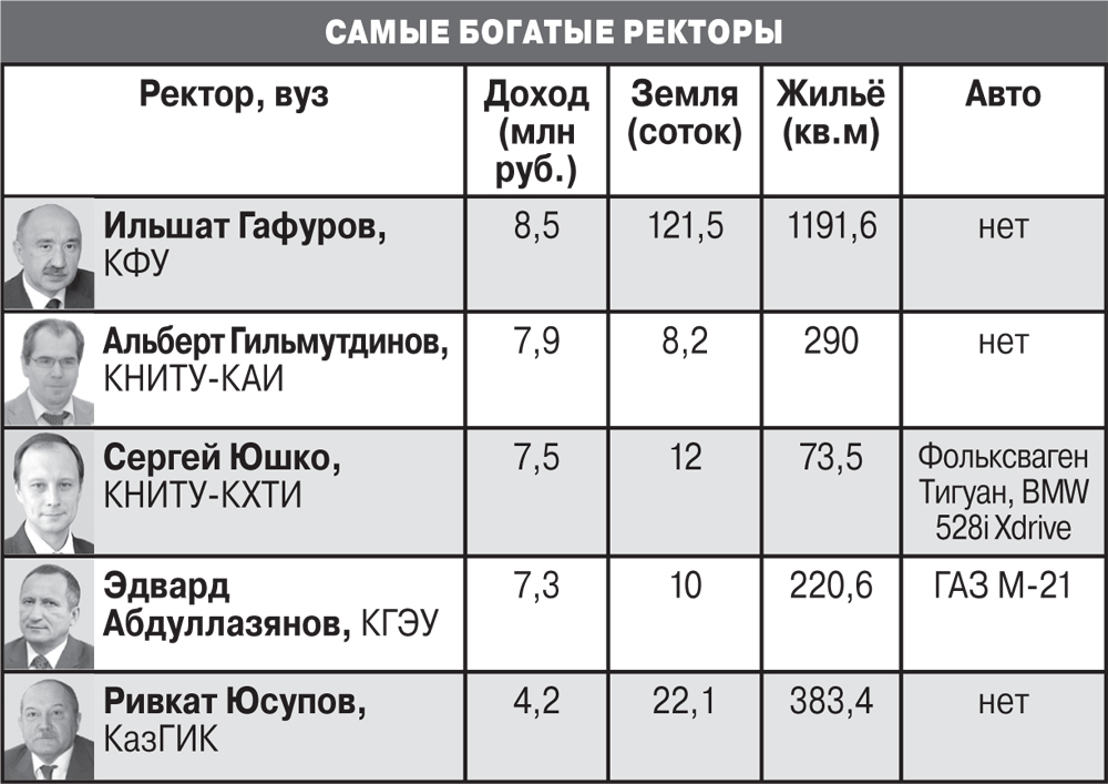 Зарплаты ректоров вузов. Самые богатые ректоры. Ректор КАЗГИК. Самый богатый ректор в мире.