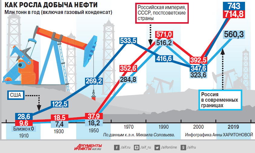 Какое будущее стран сильно зависящих от нефти. Добыча нефти в России. Добыча нефти в России за 2021 год. Источники нефти в России. Добыча нефти в России в 2021 году.