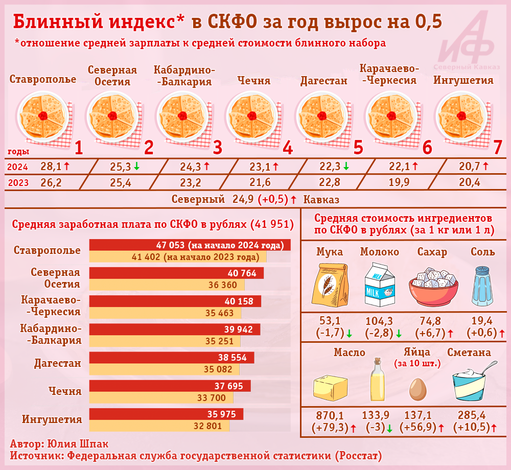 Блинный индекс» в регионах Северного Кавказа. Инфографика | АиФ Ставрополь