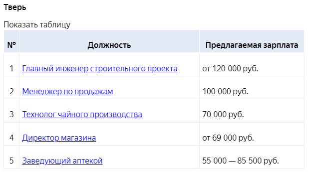 Стало известно, кто в Твери может зарабатывать более 100 тысяч рублей