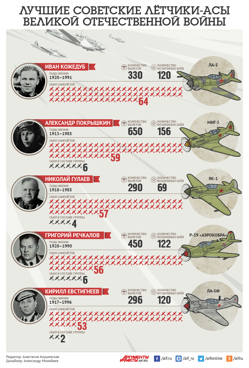 Лучшие советские лётчики-асы Великой Отечественной войны. Инфографика |  Аргументы и Факты