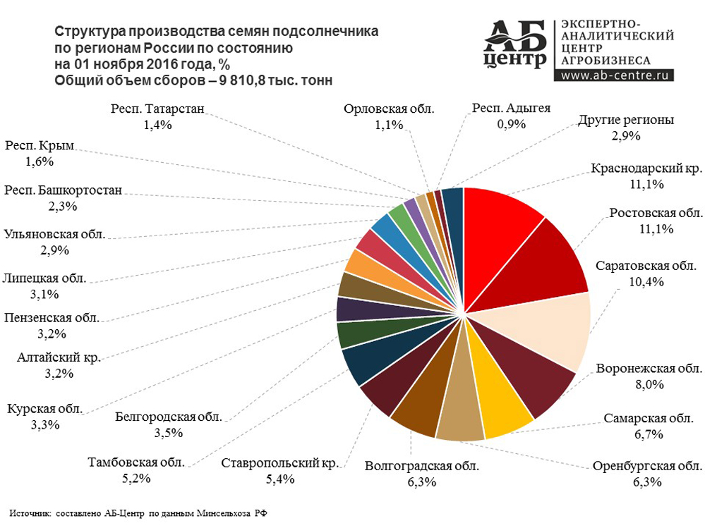 Данные о производстве семян подсолнечника по регионам России на 1 ноября 2016 года.