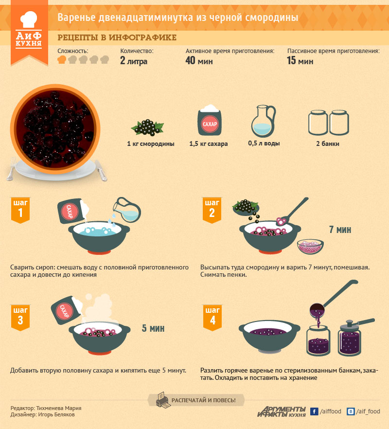 Варенье из черной смородины - рецепты