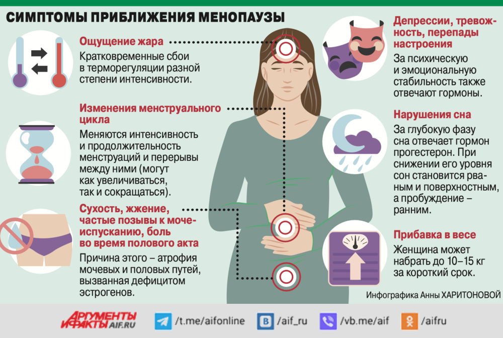 Инфографика, менопауза, гормоны