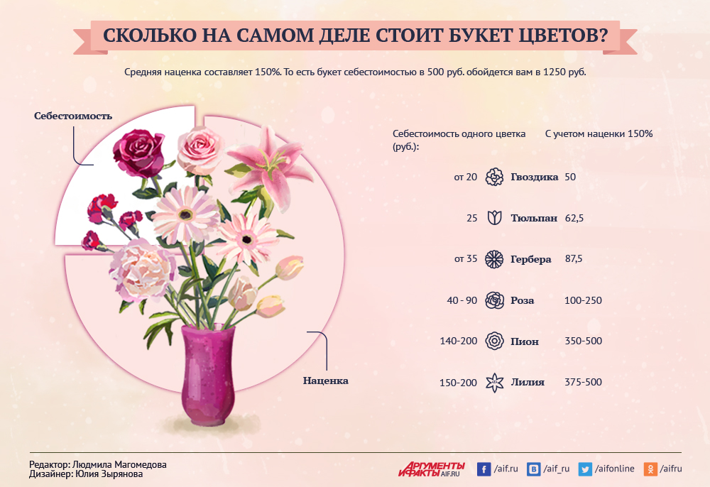 Сколько дают роз. Наценка на букет цветов. Себестоимость букета цветов. Как рассчитать стоимость букета цветов. Количество цветов в букете.