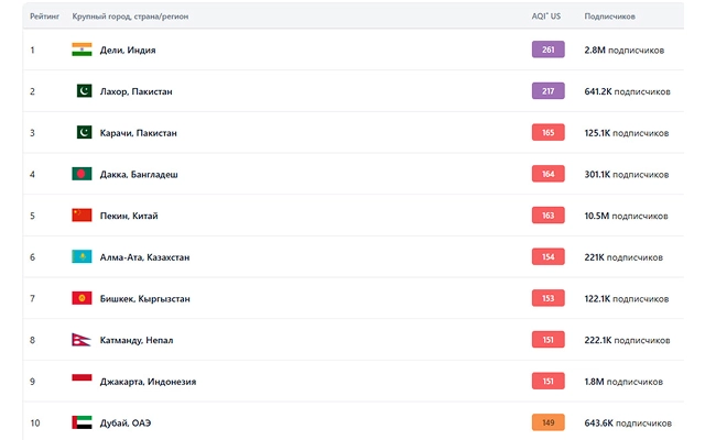 Дубай оказался в топ-10 самых грязных городов мира 28 октября.