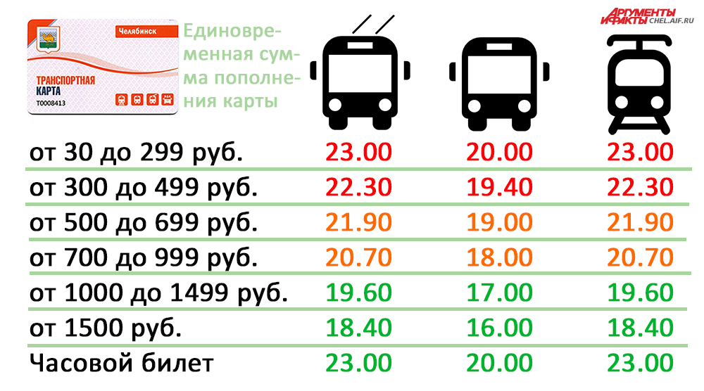 Сколько проезд в челябинске. Количество транспорта в Челябинске. Часовой билет в Челябинске. Стоимость транспорта в Челябинске. Стоимость проезда Челябинск трамвай.