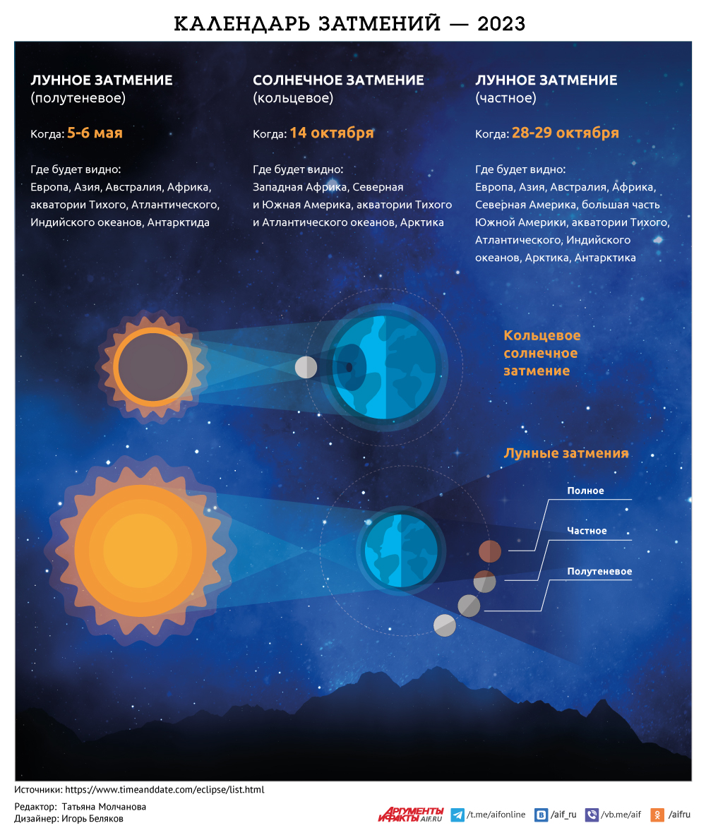 Календарь затмений — 2023. Инфографика | Природа | Общество | Аргументы и  Факты