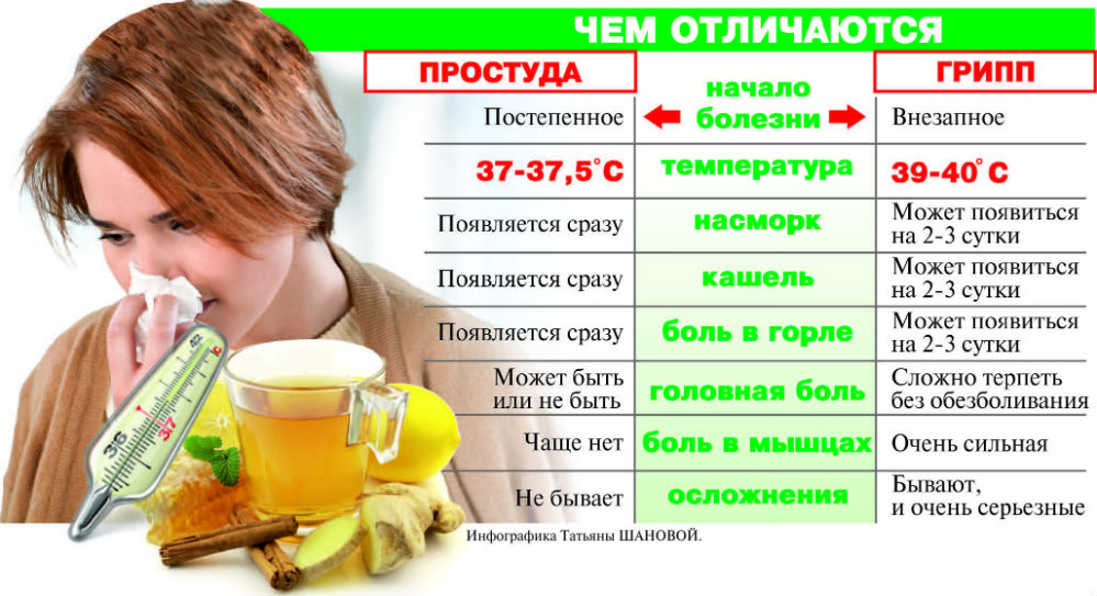 Сильный насморк и температура. ОРВИ грипп простуда. Антибиотики при ОРВИ И гриппе. Как лечить простуду. Грипп и простуда отличия.