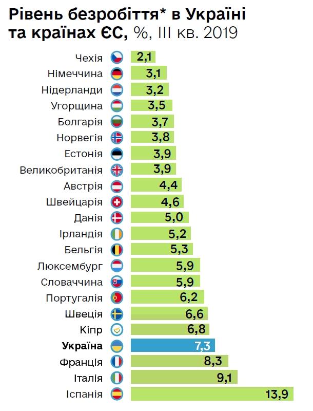 безработица