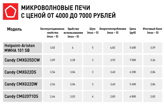В рейтинг вошли модели в ценовом диапазоне от 4000 до 7000 рублей.