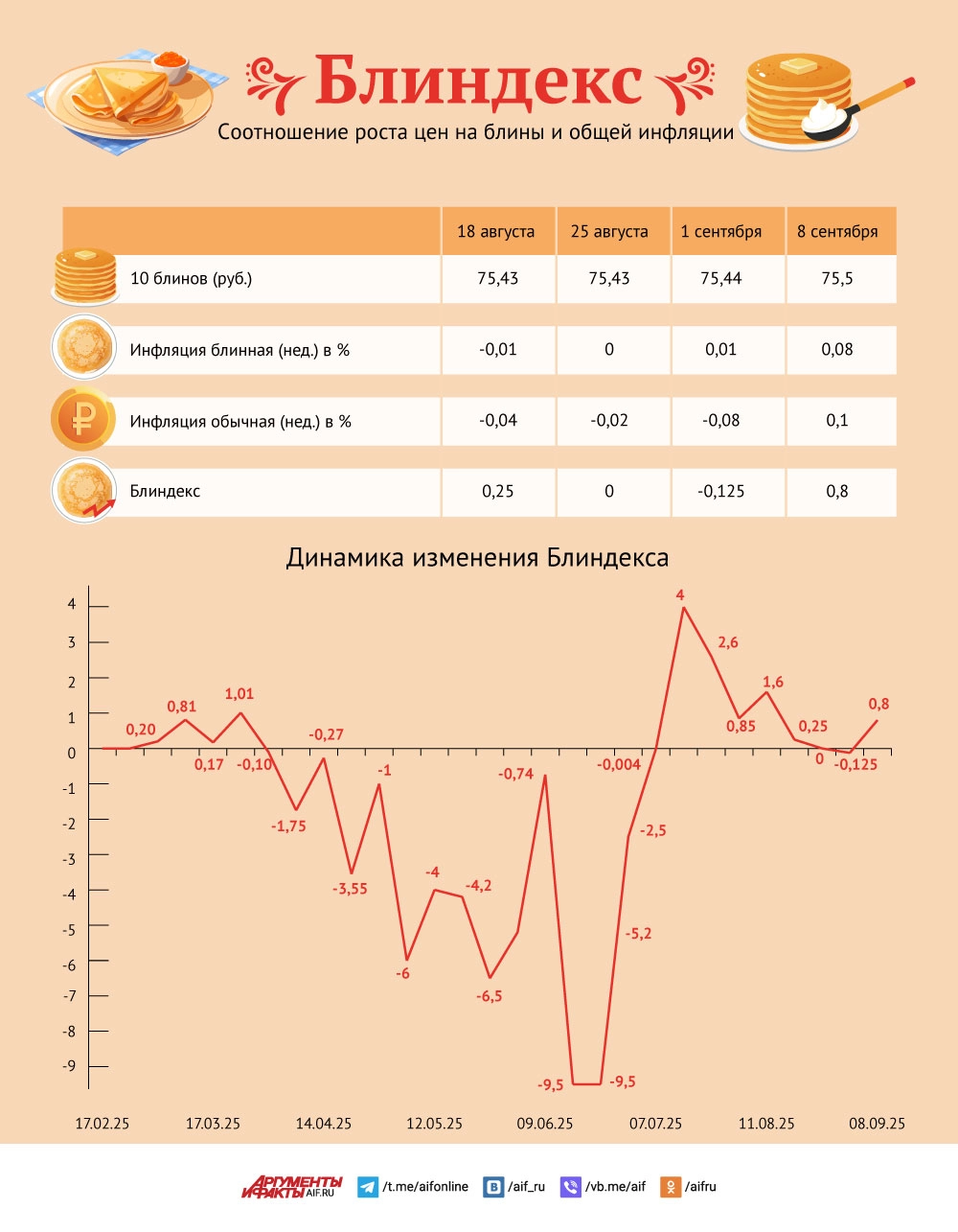 Молоко, сахар, яйца. Основные продукты в России продолжают дорожать