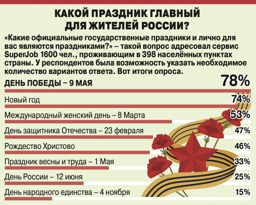 Праздники 9 мая выходные сколько дней. Главный праздник страны. Во сколько салют на 9 мая 2022 года. Сколько праздничных дней на 9 мая. Почему 9 мая является главным праздником для всех жителей России.