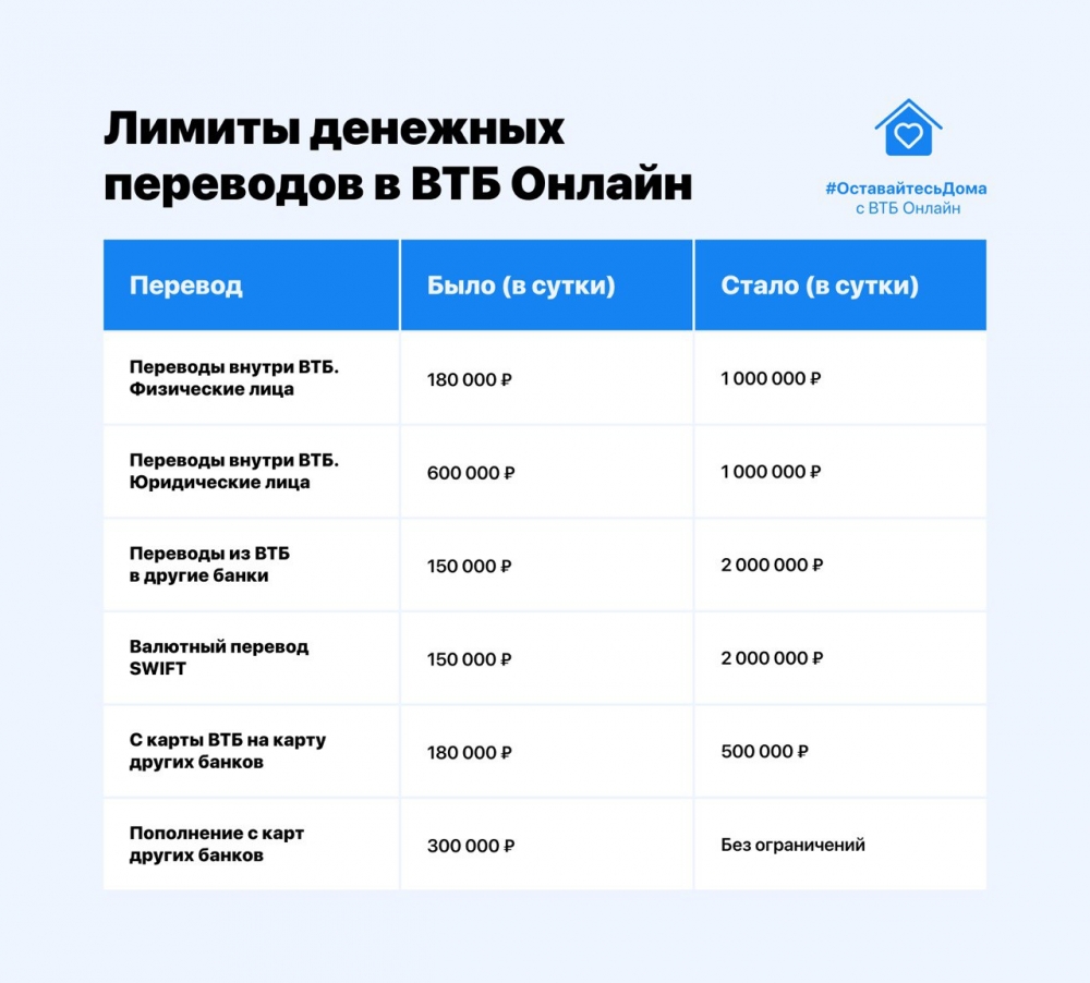 ВТБ увеличил лимиты денежных переводов в ВТБ-Онлайн в 5 раз | АиФ Урал