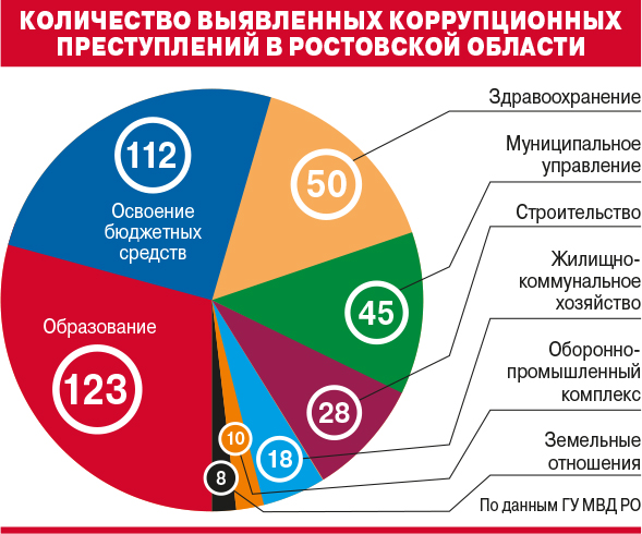 Инфографика. Самые коррумпированные сферы в Ростовской области.