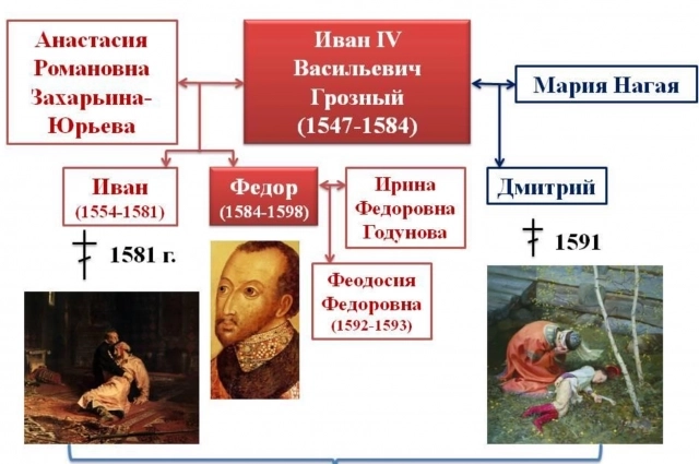 Пресечение династии Рюриковичей. Из презентации Алексея Бондаренко.