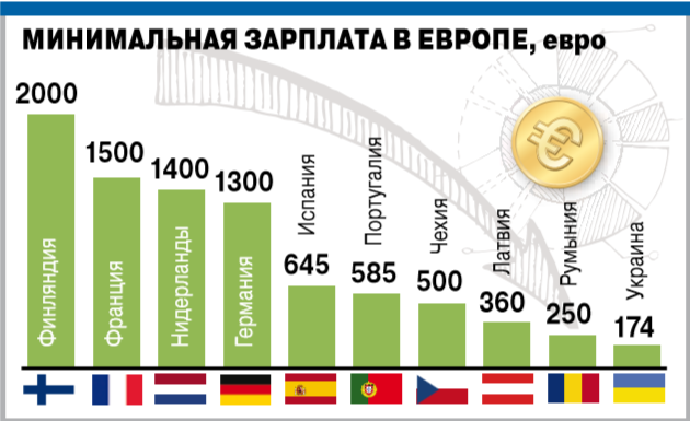 Миниальная зарплата в Европе