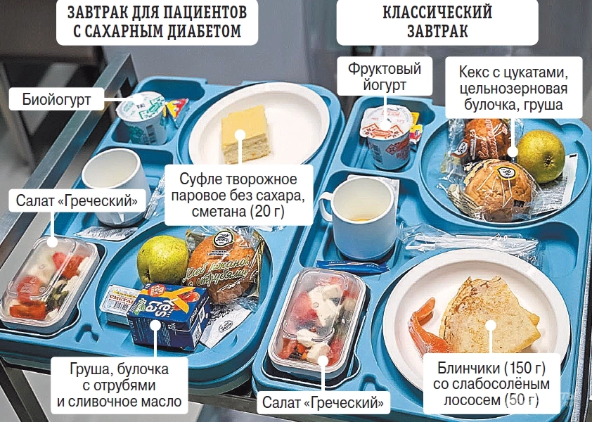 Стандартный рацион пациентов в Боткинском центре. 