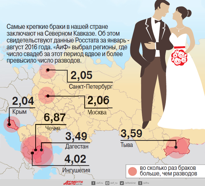 Сколько длится свадьба. Инфографика браки. Инфографика статистика браки и разводы. Инфографика браки и разводы в России. Соотношение браков и разводов в России.