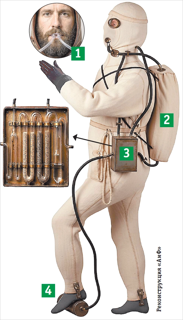Противочумной костюм Пашутина: 1 дыхательные трубки, 2 резервуар чистого воздуха, 3 фильтр для очистки поступающего воздуха, 4 помпа.