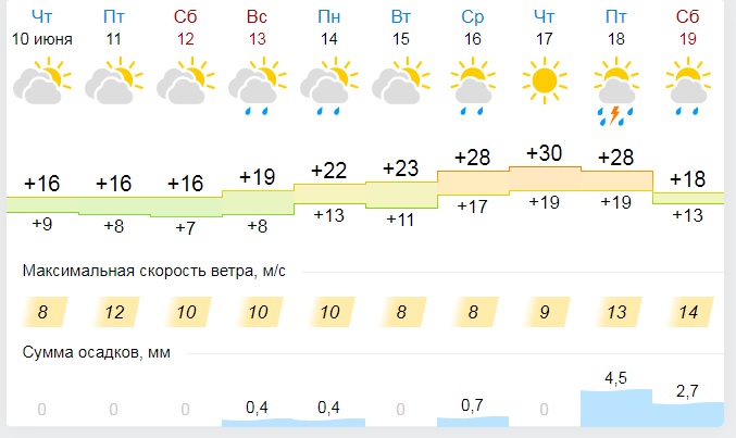 Новосибирский погода сегодня завтра