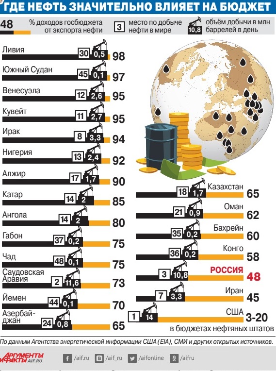 Количество нефти в россии. Страны где есть нефть. Насколько хватит нефти в мире. Ресурсы нефти в мире. Где нефть в мире.