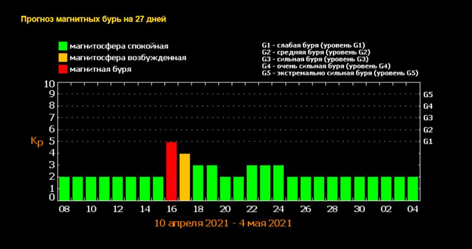 Прогноз магнитных бурь на апрель 2021 года.