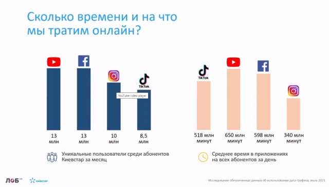 Время, которое люди тратят онлайн.