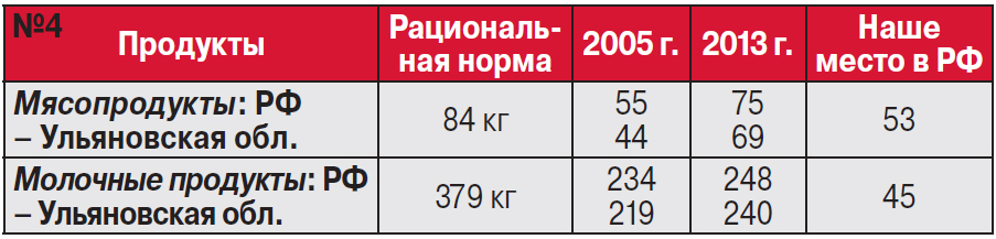 Ульяновск-статистика
