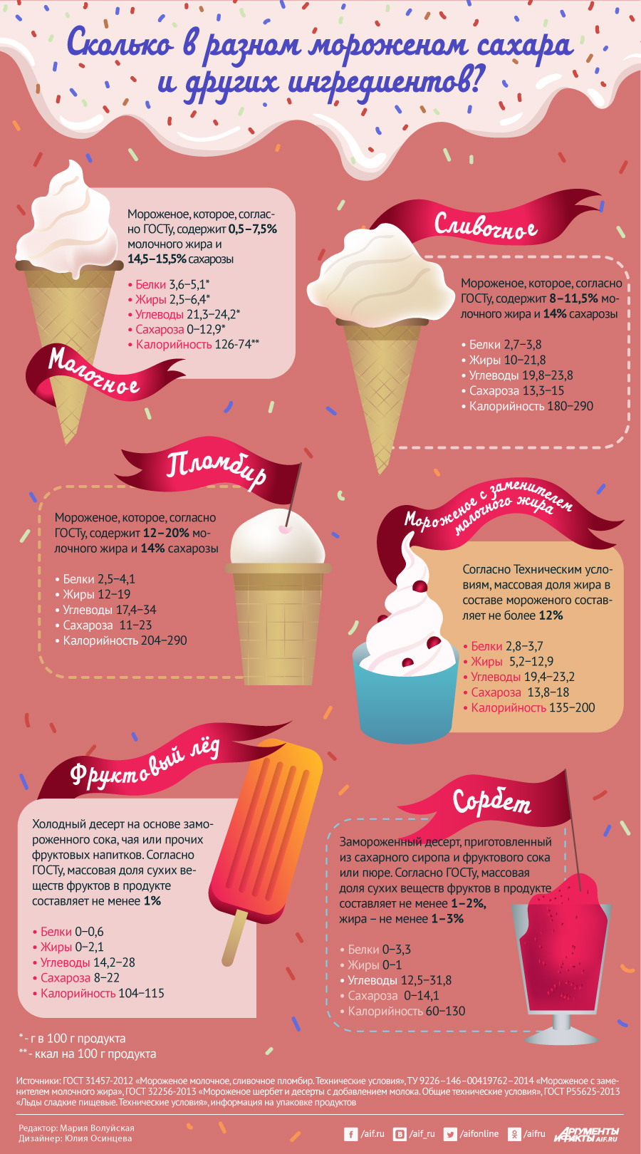 Сколько в разном мороженом сахара?