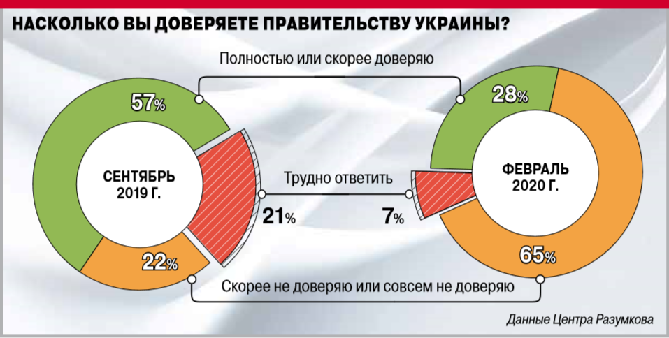 Опрос доверия к украинской власти