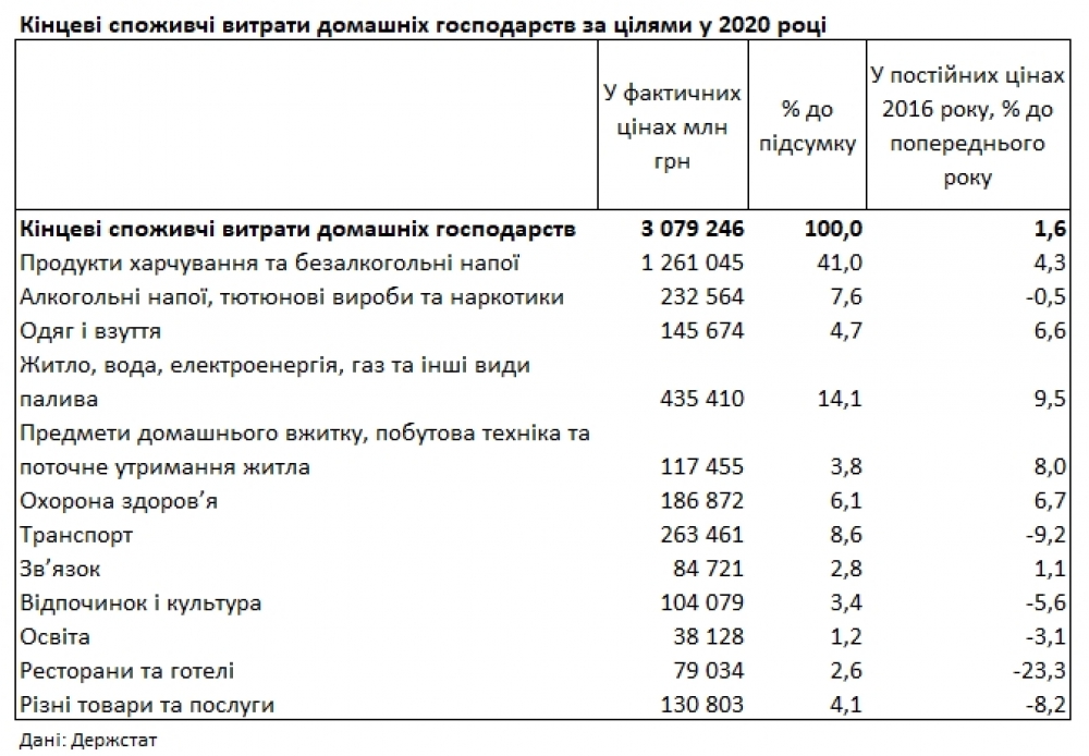 Расходы украинцев в 2020 году
