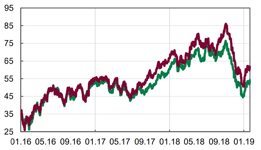 Мировые цены на нефть