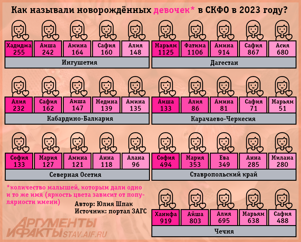 Самые популярные женские имена у новорождённых в регионах Северного Кавказа в 2023 году