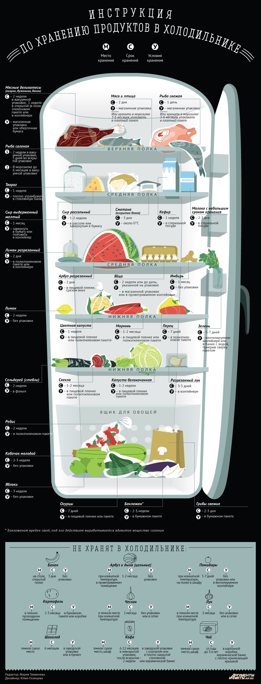 Как хранить продукты в холодильнике. Инфографика.
