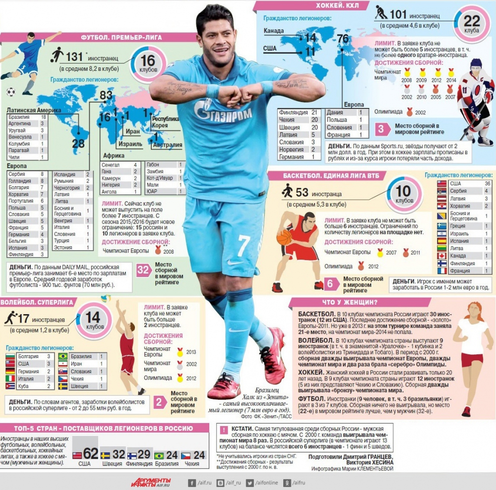 Сколько получают футбольные. Инфографика футбол. Инфографика виды спорта. Лучшие игроки инфографика. Инфографика по спорту.