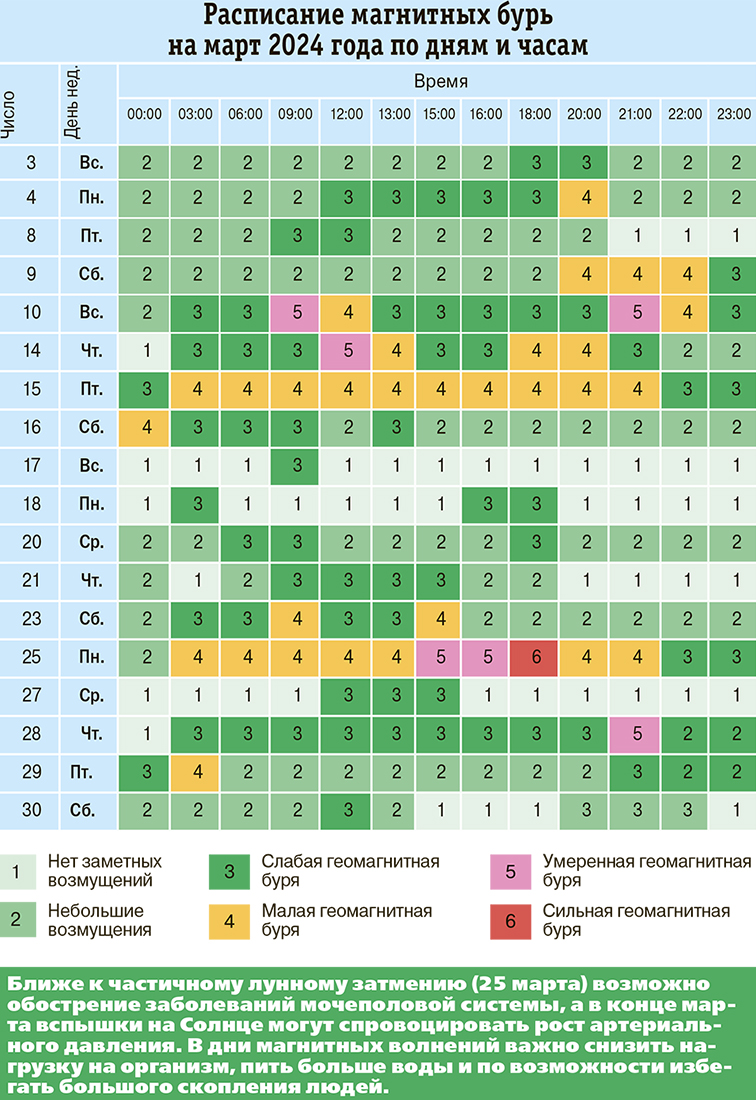 Влияние планет на здоровье. Расписание магнитных бурь на март 2024 года |  Аргументы и Факты