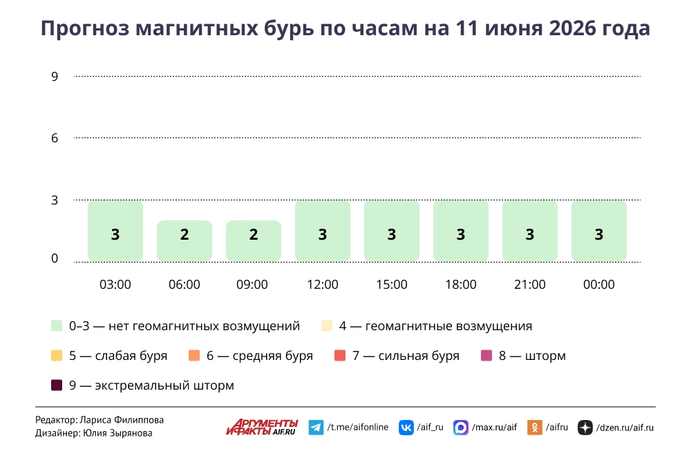 Прогноз магнитных бурь по часам