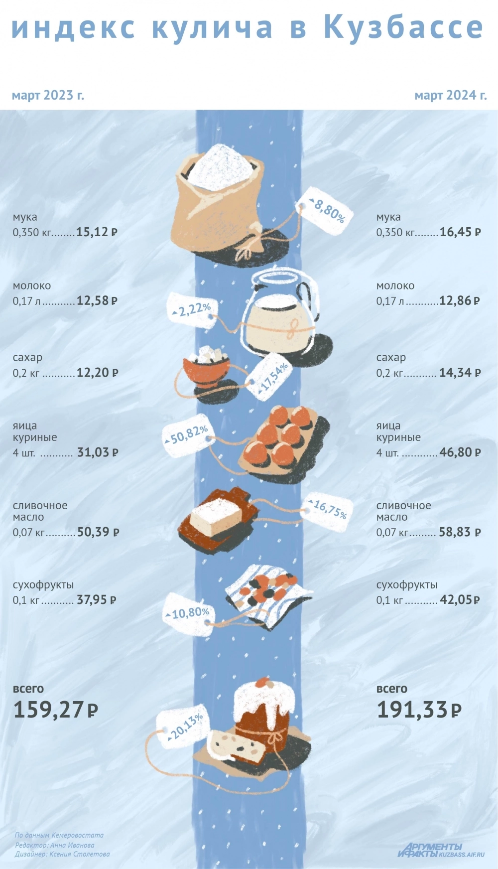 Индекс кулича. Сколько стоит пасхальный кулич в 2024? Инфографика | АиФ  Кузбасс