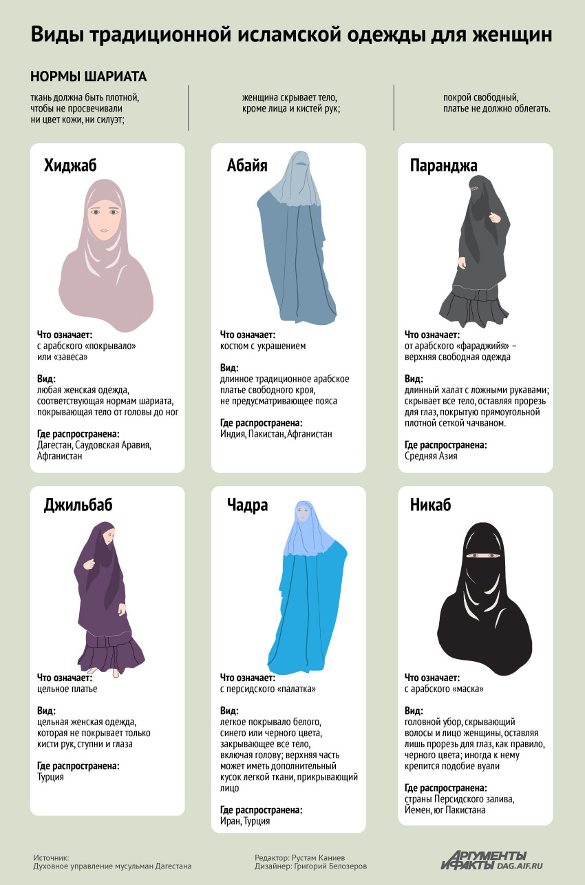 Виды исламской одежды для женщин. Инфографика