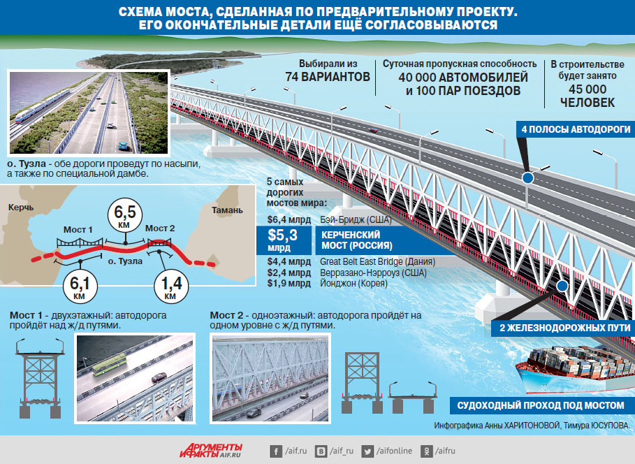 Каким будет Керченский мост? Инфографика