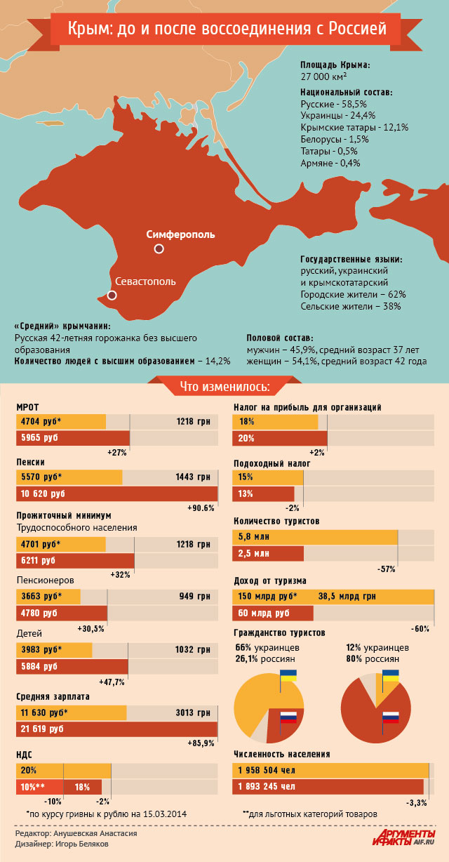 Крым при украине и россии сравнение фото