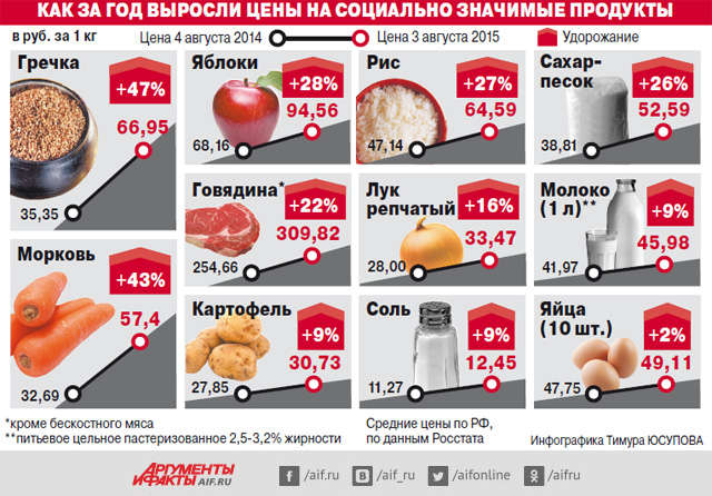 Цены на продукты в россии 2024 году. Стоимость продуктов в 2007 году в России. Цены продуктов. Стоимость продуктов в 2005 году. Стоимость продуктов в 2006 году.