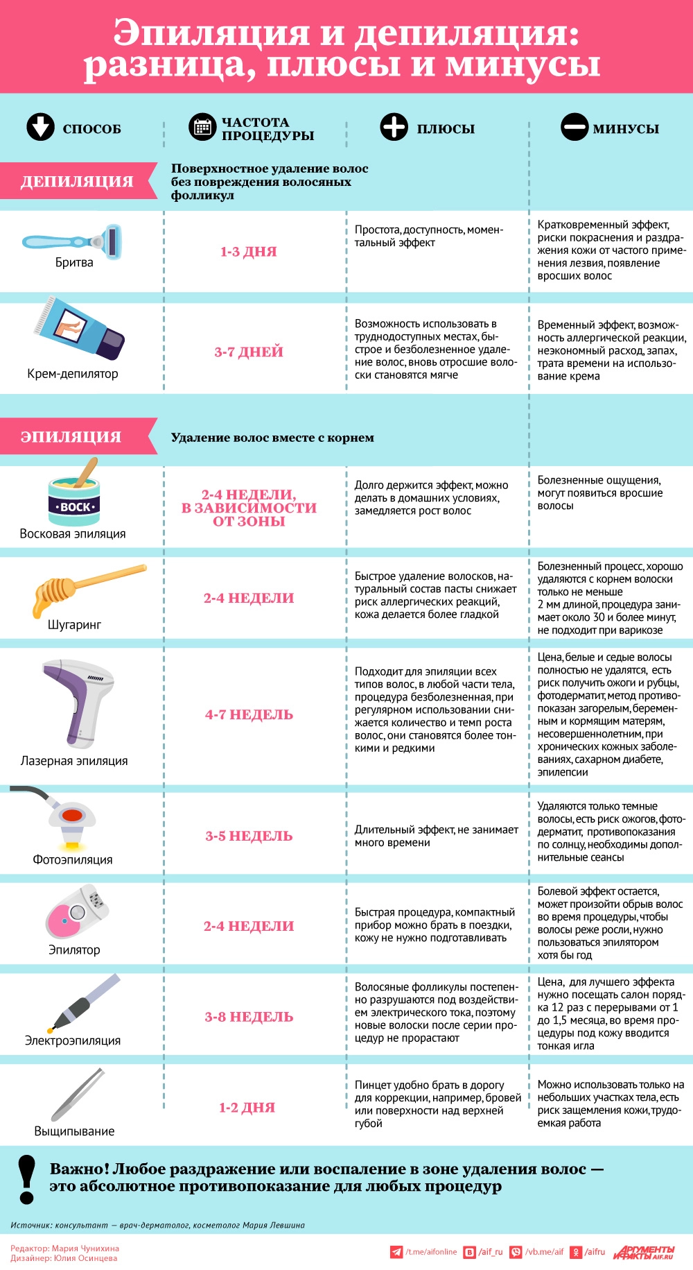 Эпиляция и депиляция: разница, плюсы и минусы. Инфографика