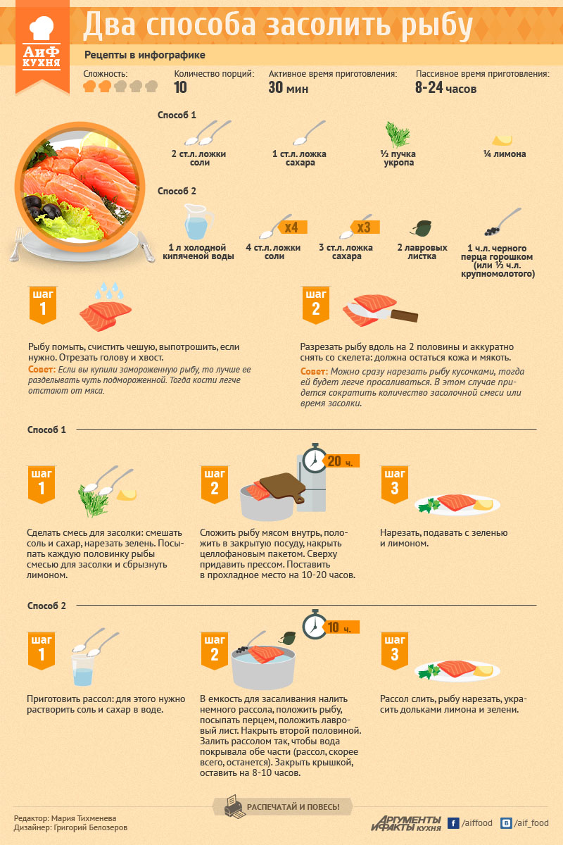 Рыба сколько грамм на порцию. Рецепты в инфографике. Рецепты в картинках. АИФ кухня рецепты в инфографике. Инфографика блюда.