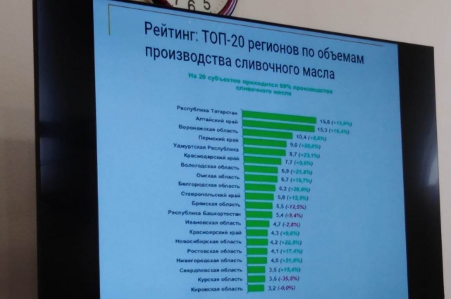 Татарстан возглавляет рейтинг по производству сливочного масла. 