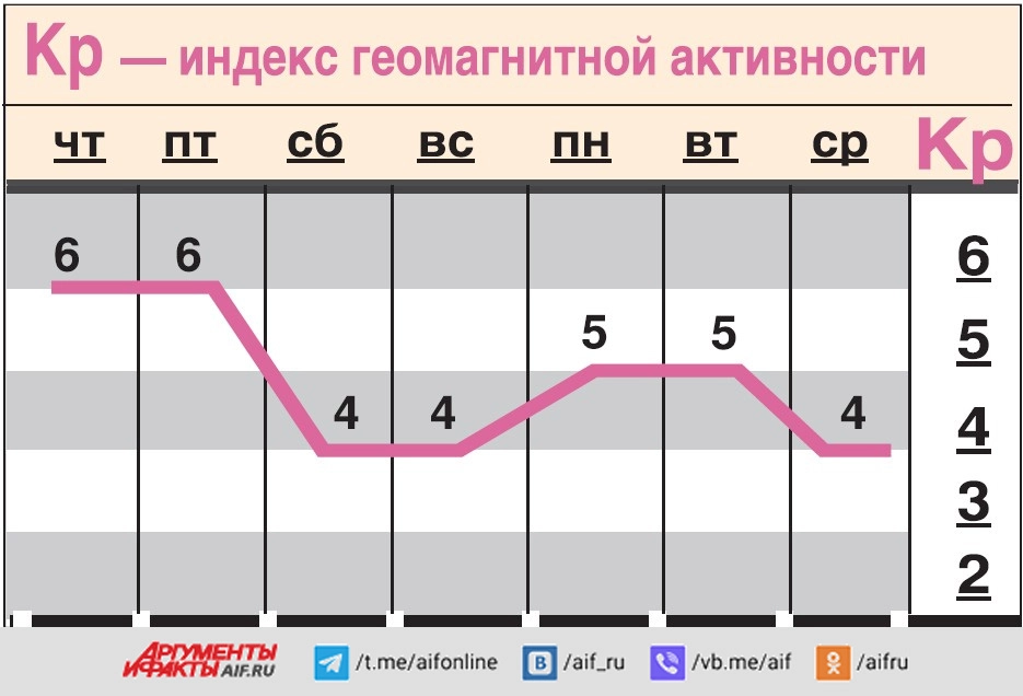 Какой геомагнитный фон ожидается c 1 по 7 мая?