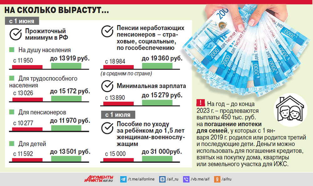 Прожиточный минимум пенсионера в хмао. Минимальная зарплата в России. Пенсионное и деньги. Прожиточный минимум, МРОТ И пенсии выросли. Прожиточный минимум инфографика.