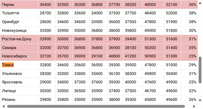 мрот в Томской области