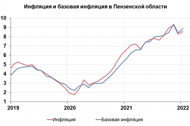 Источник Росстат, расчеты Центробанка России